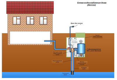 Водоснабжение из кессона в дом